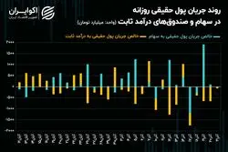 آمار معاملات بورس تهران پس از فتح قله تاریخی