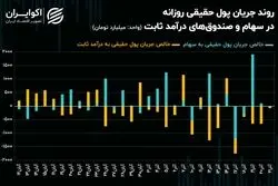 آمار معاملات بورس تهران پس از فتح قله تاریخی