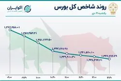 خروج نیم تریلیون تومانی سهامداران از بورس