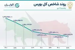 خروج نیم تریلیون تومانی سهامداران از بورس