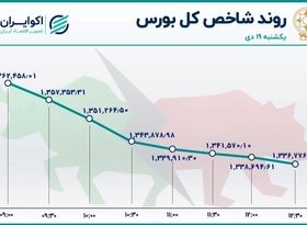 خروج نیم تریلیون تومانی سهامداران از بورس