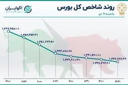 خروج نیم تریلیون تومانی سهامداران از بورس