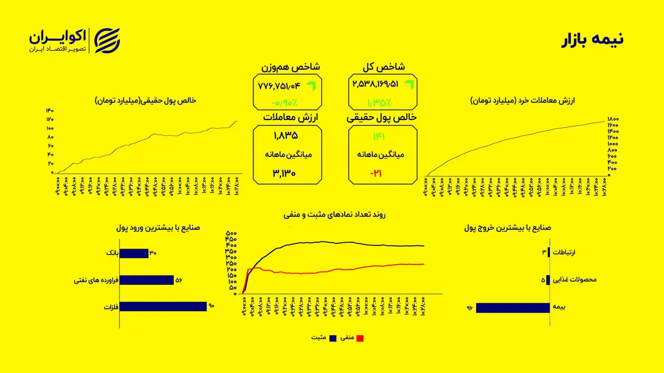 شکست روند نزولی؛ نمادها در پایان تابستان سبزپوش شدند