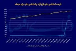 چرا با وجود توقف افزایش دلار، قیمت سکه بالا رفت؟