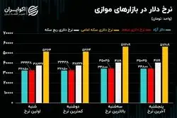 بازار ارز و سکه پامپ شد/ هدف فنی قیمت دلار