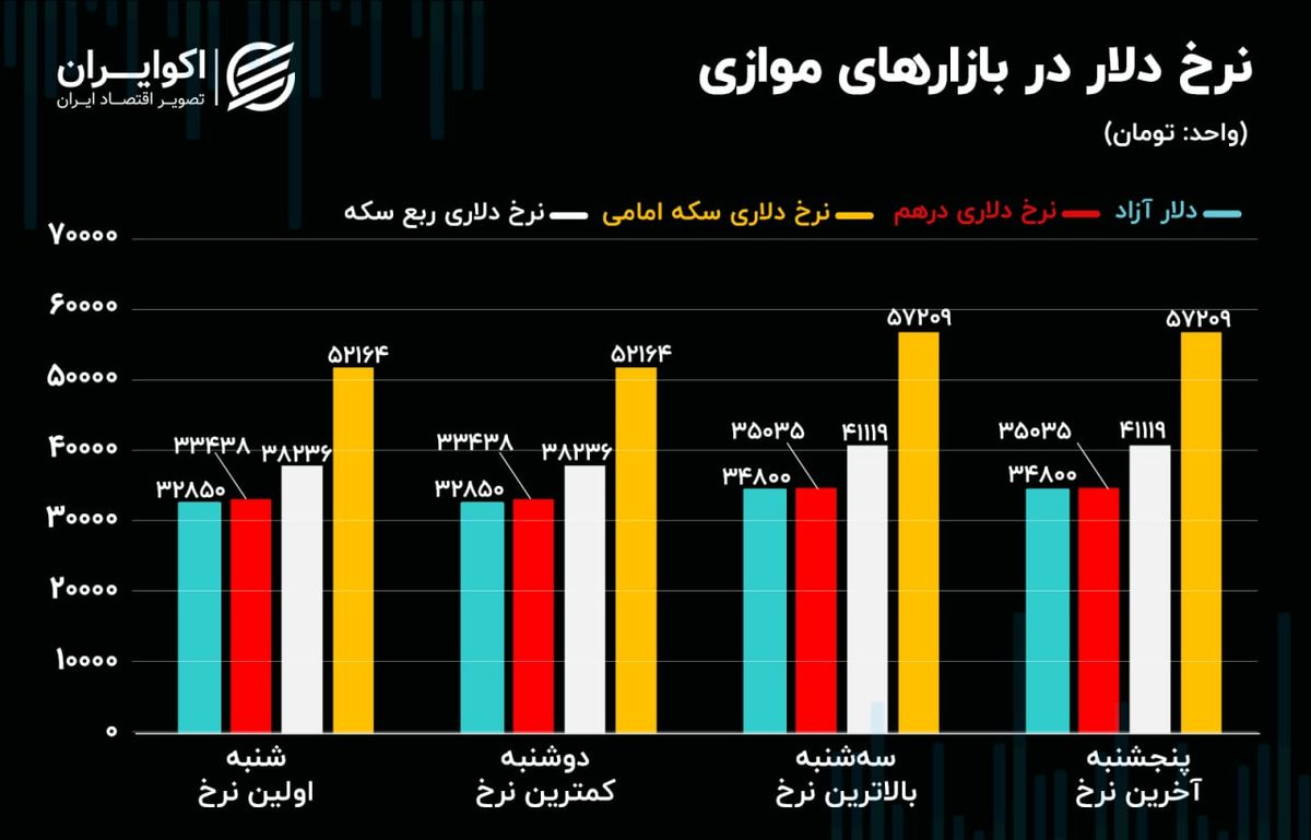 بازار ارز و سکه پامپ شد/ هدف فنی قیمت دلار