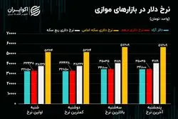 بازار ارز و سکه پامپ شد/ هدف فنی قیمت دلار