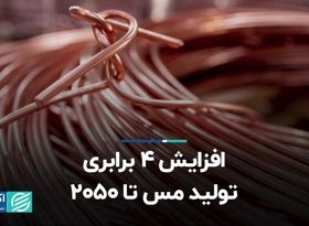 گپ عرضه و تقاضا در بازار مس