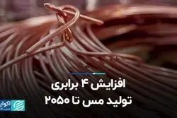 گپ عرضه و تقاضا در بازار مس