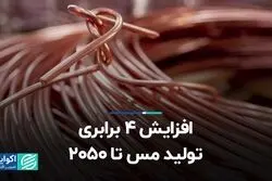 گپ عرضه و تقاضا در بازار مس