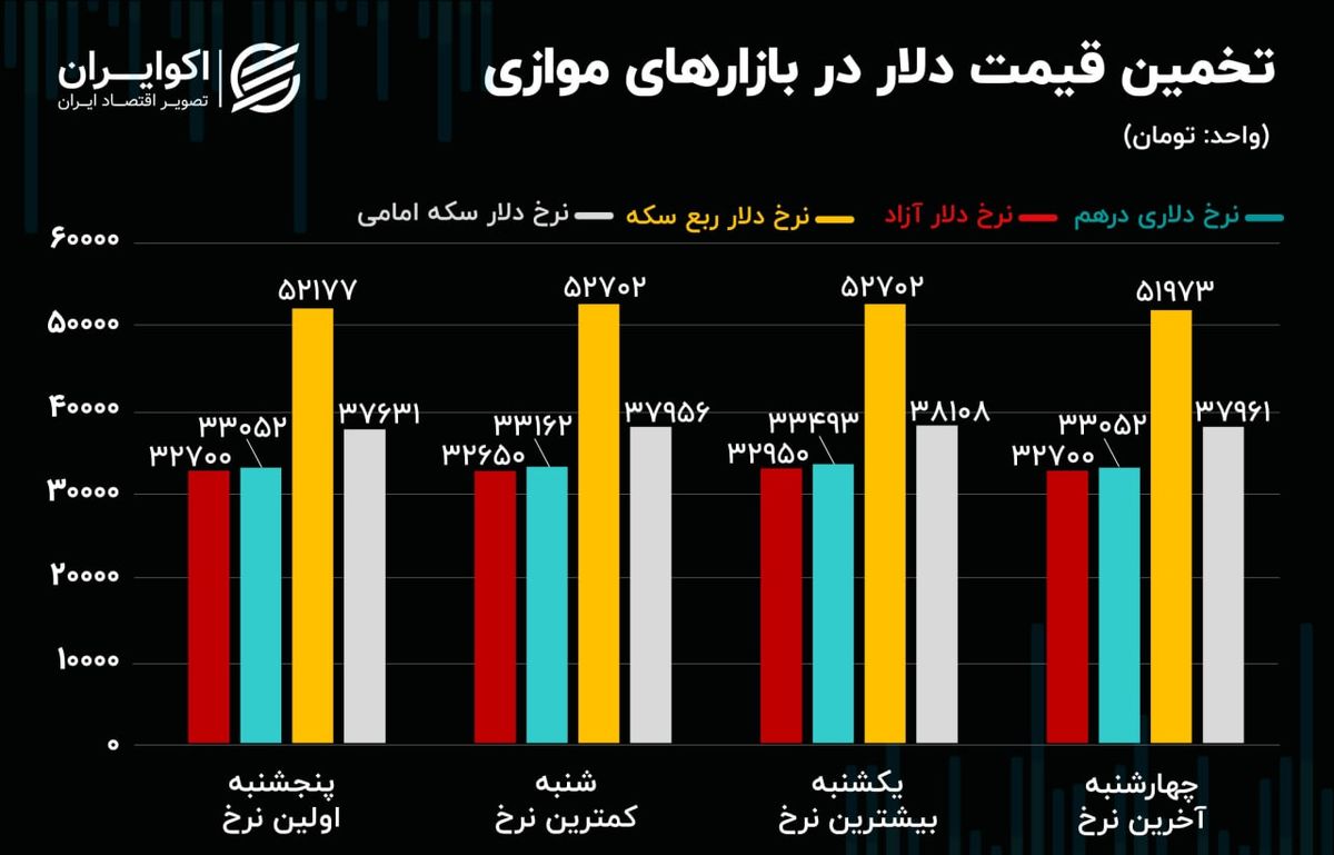 خطر  در بازار ارز؛ بازارساز در کمین است/ به نام بورس، به کام؟