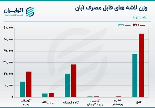 تورم