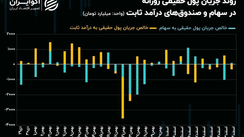 سرازیری سرمایه حقیقی به صندوق‌های با پشتوانه طلا