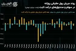 سرازیری سرمایه حقیقی به صندوق‌های با پشتوانه طلا