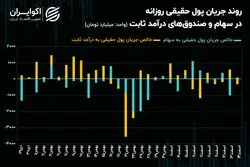 سرازیری سرمایه حقیقی به صندوق‌های با پشتوانه طلا