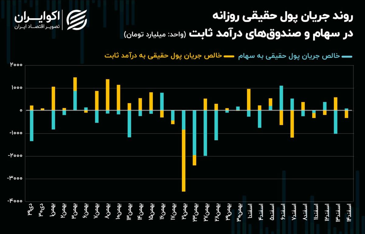 سرازیری سرمایه حقیقی به صندوق‌های با پشتوانه طلا