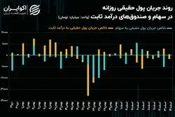 سرازیری سرمایه حقیقی به صندوق‌های با پشتوانه طلا