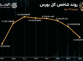 خروج سهامداران از بانکی‌های بورس