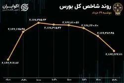 خروج سهامداران از بانکی‌های بورس