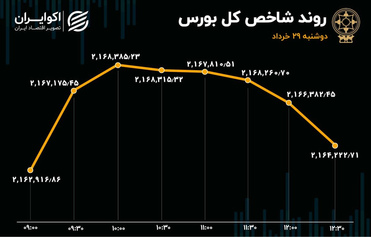 خروج سهامداران از بانکی‌های بورس