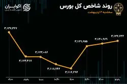 راه شاخص کل و هم‌وزن از هم جدا شد/ رکورد ارزش معاملات خرد بعد از 2 سال شکسته شد