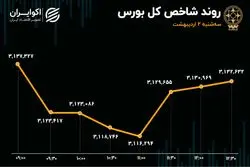 راه شاخص کل و هم‌وزن از هم جدا شد/ رکورد ارزش معاملات خرد بعد از 2 سال شکسته شد