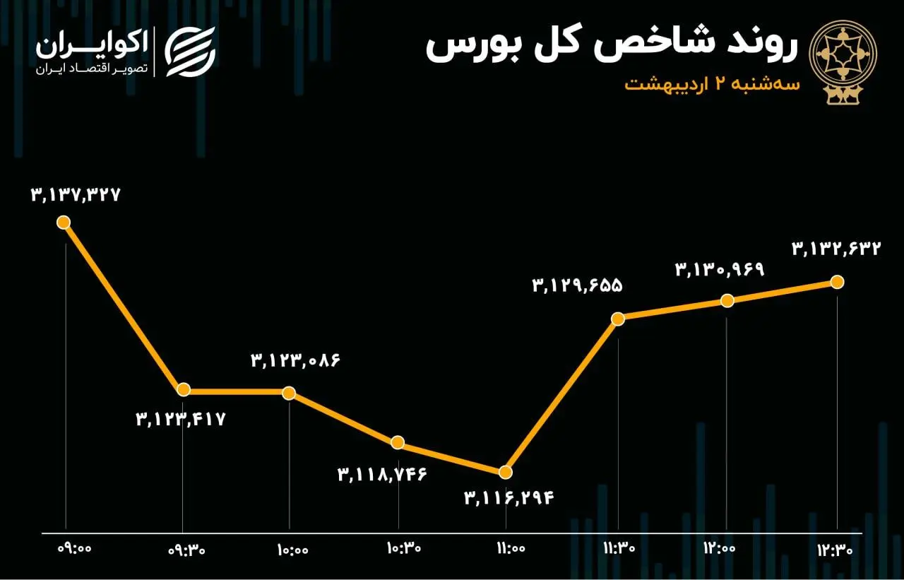 راه شاخص کل و هم‌وزن از هم جدا شد/ رکورد ارزش معاملات خرد بعد از 2 سال شکسته شد