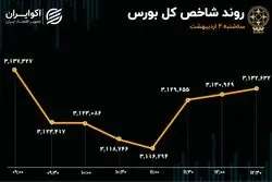 راه شاخص کل و هم‌وزن از هم جدا شد/ رکورد ارزش معاملات خرد بعد از 2 سال شکسته شد