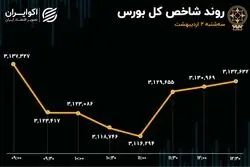 راه شاخص کل و هم‌وزن از هم جدا شد/ رکورد ارزش معاملات خرد بعد از 2 سال شکسته شد