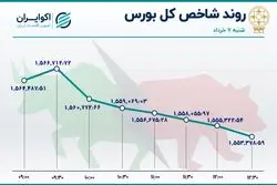 خروج نیم تریلیون سرمایه از بازار سهام 