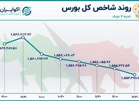 خروج نیم تریلیون سرمایه از بازار سهام 