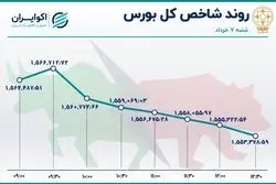خروج نیم تریلیون سرمایه از بازار سهام 