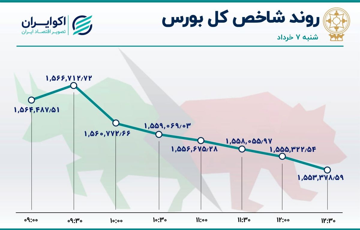 خروج نیم تریلیون سرمایه از بازار سهام 