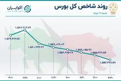 خروج نیم تریلیون سرمایه از بازار سهام 