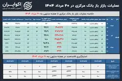 عملیات بازار باز بانک مرکزی در 20 مرداد؛ نسبت قبولی به کف بعد از جنگ رسید