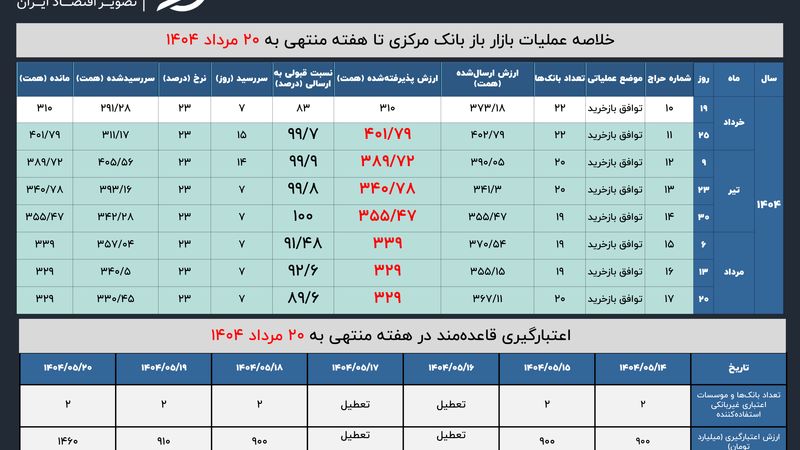 عملیات بازار باز بانک مرکزی در 20 مرداد؛ نسبت قبولی به کف بعد از جنگ رسید