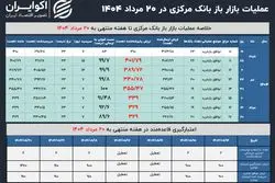 عملیات بازار باز بانک مرکزی در 20 مرداد؛ نسبت قبولی به کف بعد از جنگ رسید