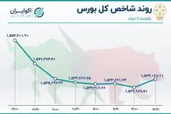 تکرار سقوط بورس