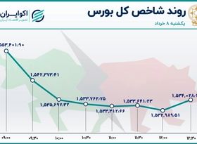 تکرار سقوط بورس