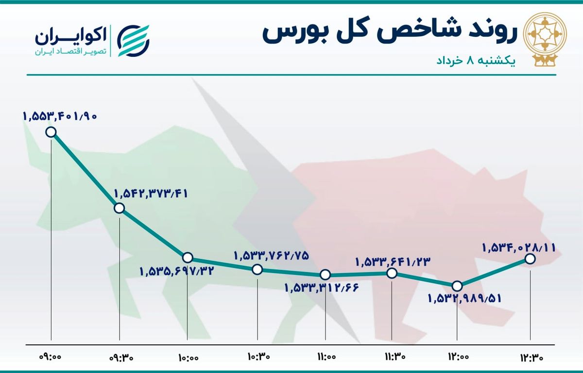 تکرار سقوط بورس