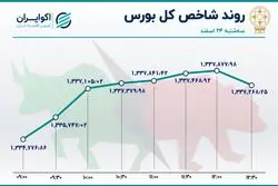 مازاد تقاضا در پایان روز صعودی بورس