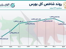 مازاد تقاضا در پایان روز صعودی بورس