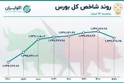 مازاد تقاضا در پایان روز صعودی بورس