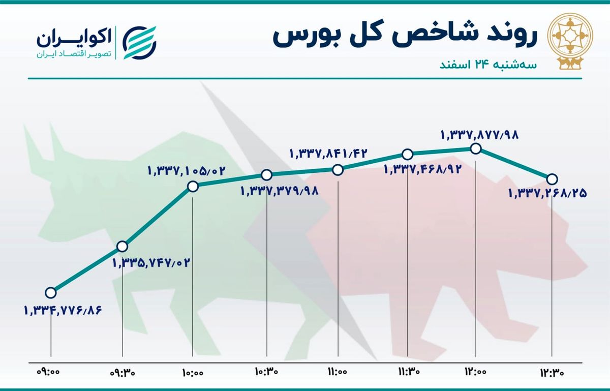 مازاد تقاضا در پایان روز صعودی بورس