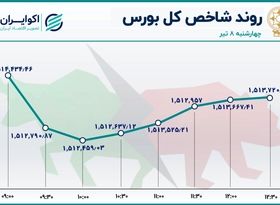 نوسان کم شاخص بورس در روز رکود معاملات 