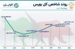 نوسان کم شاخص بورس در روز رکود معاملات 