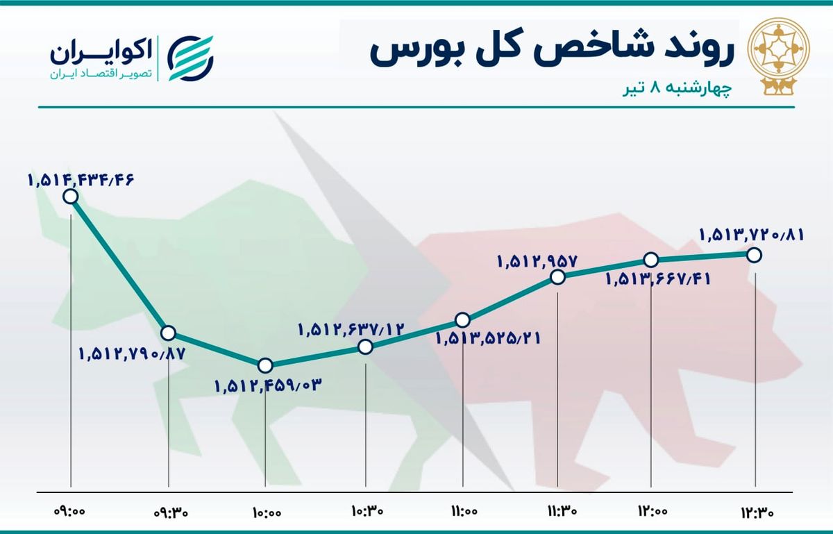 نوسان کم شاخص بورس در روز رکود معاملات 