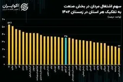 نقش کم‌رنگ صنعت در اشتغال 7 استان مرزی