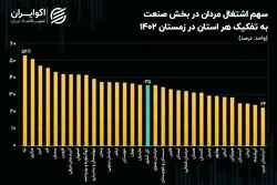 نقش کم‌رنگ صنعت در اشتغال 7 استان مرزی