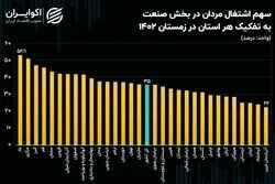 نقش کم‌رنگ صنعت در اشتغال 7 استان مرزی
